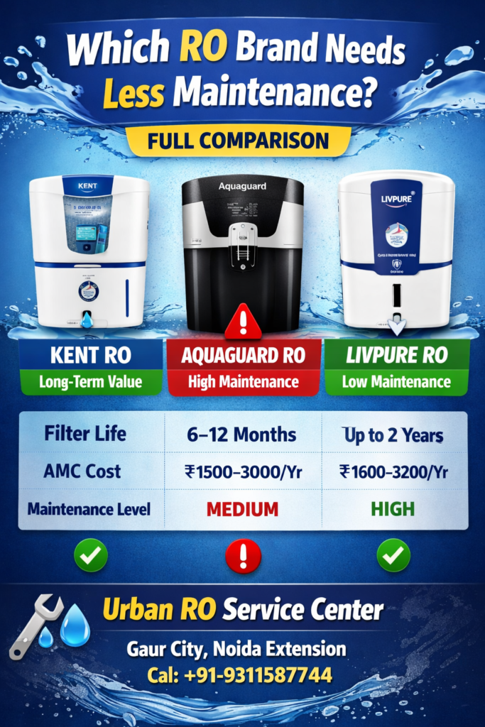 Which RO Brand Needs Less Maintenance?